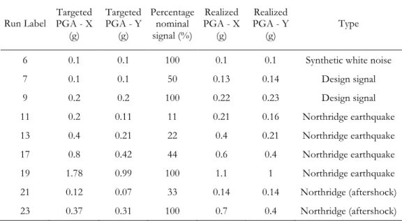 Table 2.2: Ground motions’ sequence considered in the blind prediction contest 