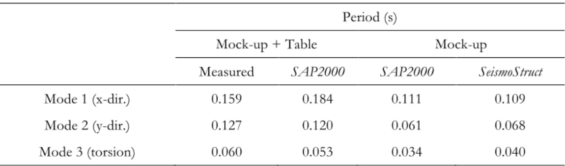 Table  2.3.  Comparison  between  the  periods  of  vibration  measured  in  the  experimental  test  and  computed with different numerical models 