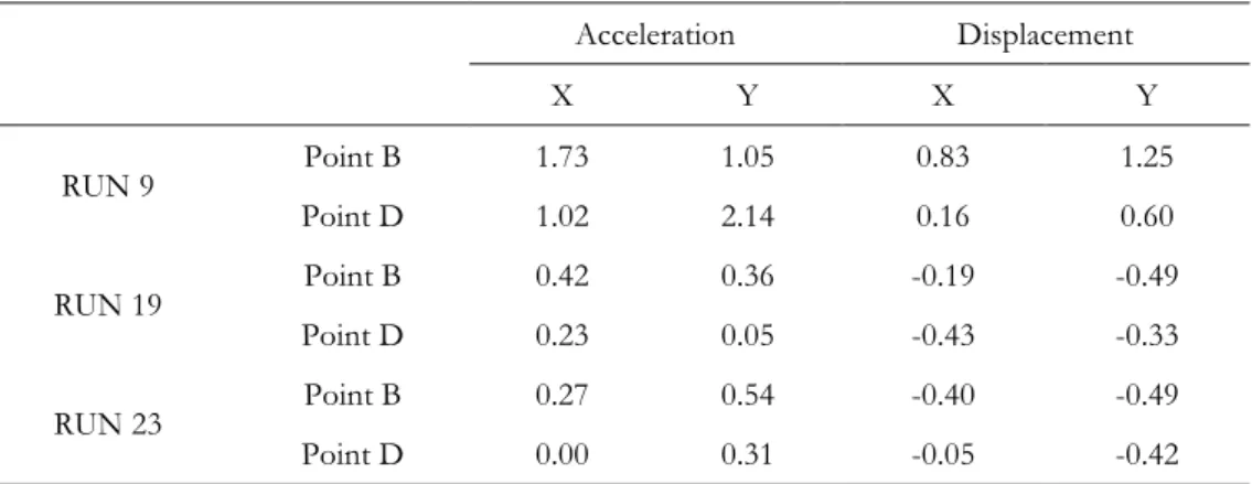 Table 2.4: Relative error associated with the accelerations and displacements measured along X and  Y directions during RUN 19 
