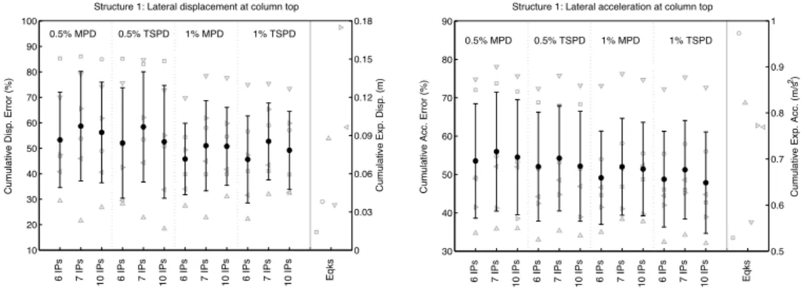 Figure 3.16. Cumulative displacement (left) and acceleration (right) error for Structure 1 considering  different discretization schemes 