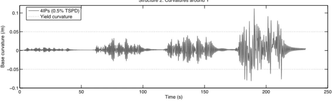 Figure  3.18.  History  of  curvatures  measured  at  the  column  base  below  Point  B  of  Structure  2  considering 0.5% TSPD and 4 IPs per column 