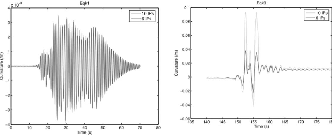 Figure 3.19. Predicted curvatures at base IP for Structure 1 during Eqk 1 and Eqk 3 