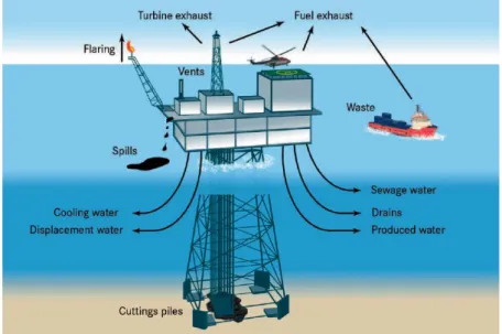 Figure 2 Sources of substances’ release during offshore oil and gas production (OSPAR Quality Status  Report, 2010) 