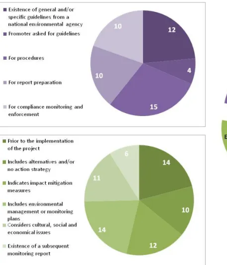 Figure 2 Pie charts resulting from the Countries’ Comparison on legal requirements and environmental reporting of the three different projects