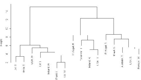 Figure 3 Dendrogram of the Countries’ Comparison of three types of projects (S = sunken ships; H =  hydrocarbons prospecting; W = wave energy), representing 16 cases from 7 different countries/states 