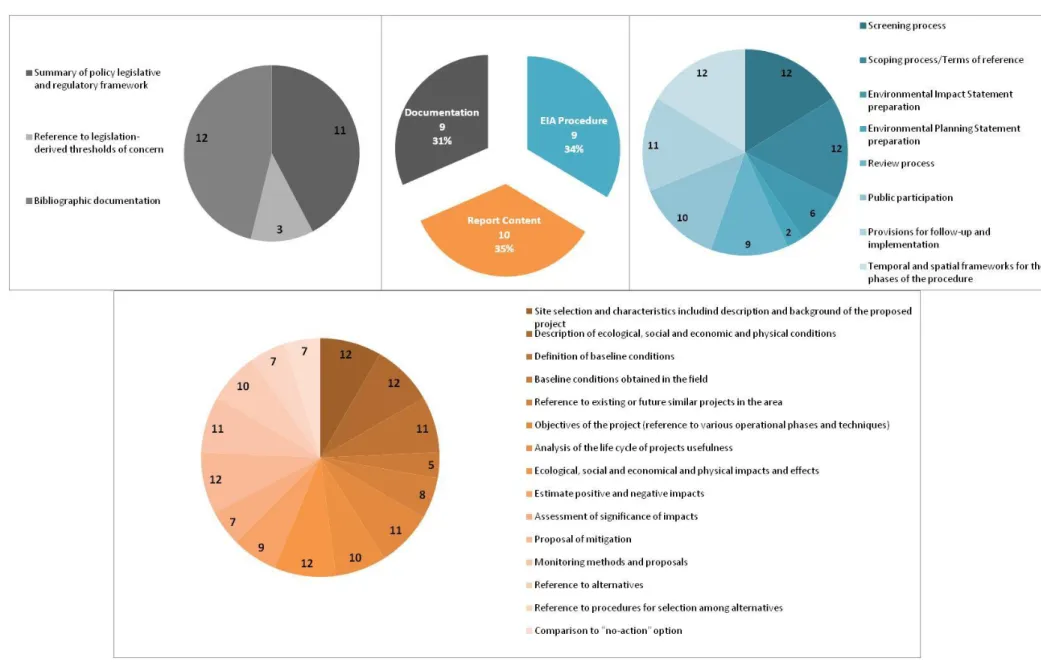 Figure 4 Pie charts resulting from the EIAs Comparison concerning case-specific EIA procedure, contents and outcomes
