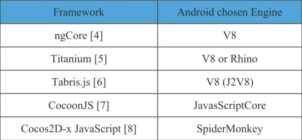 Table 1 - Framework and chosen engines 