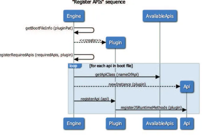 Figure 4 - API registration sequence 