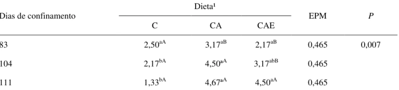 Tabela 3 - Espessura de gordura subcutânea do músculo Longissimus lumborum de bovinos Nelore alimentados  com as dietas experimentais, e abatidos aos 83, 104 e 111 dias de confinamento 