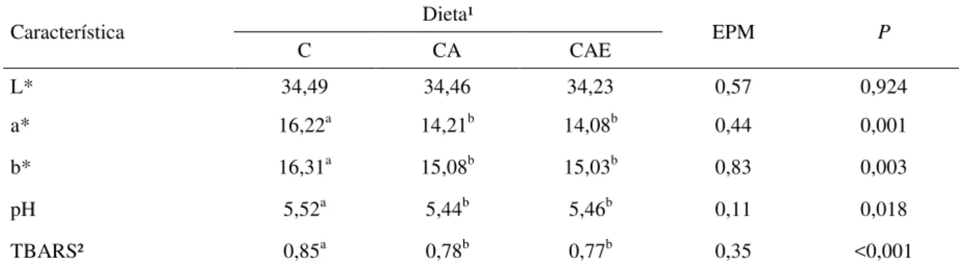 Tabela 4 - Cor (L*, a* e b*), pH e TBARS do músculo Longissimus lumborum de bovinos Nelore alimentados  com as dietas eperimentais, expostas sob condições de varejo por 0, 2, 4 e 6 dias 
