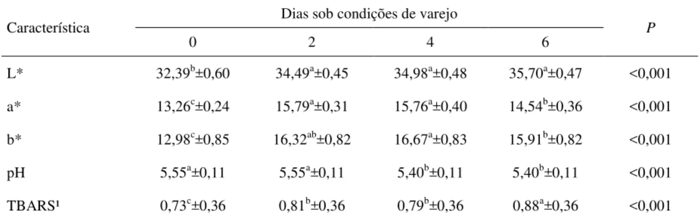 Tabela 5 - Cor, pH e TBARS do músculo Longissimus lumborum de bovinos Nelore exposto sob condições de  varejo por 0, 2, 4 e 6 dias 