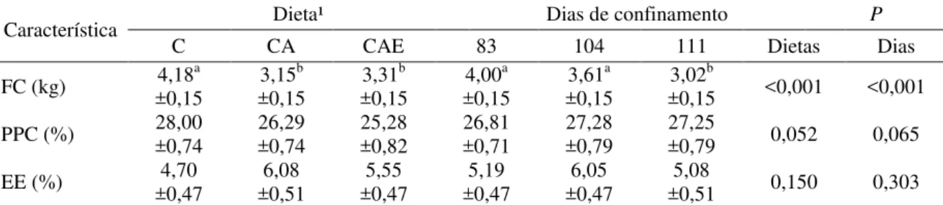 Tabela 6 - Força de cisalhamento (FC), perda por cocação (PPC) e extrato etéreo (EE) do músculo Longissimus  lumborum de animais Nelore alimentados com as dietas experimentais, e abatidos aos 83, 104 e 111  dias de confinamento 