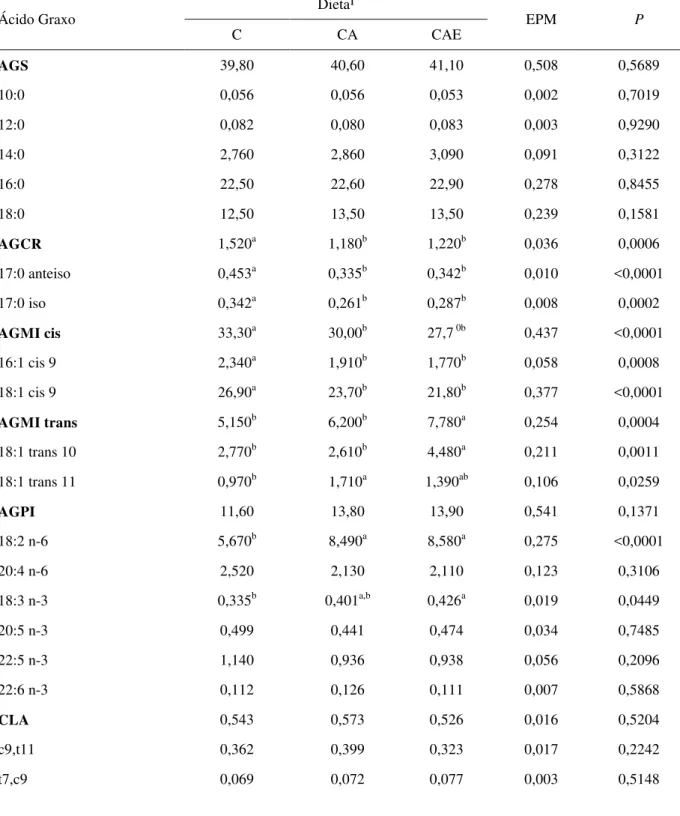 Tabela 7 - Composição de ácidos graxos (%) no músculo Longissimus lumborum de bovinos Nelore alimentados  com as dietas experimentais 