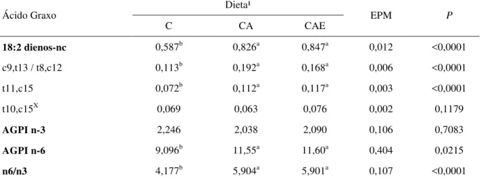 Tabela 8 - Composição de ácidos graxos (%) no músculo Longissimus lumborum de bovinos Nelore abatidos aos  83, 104 e 111 dias de confinamento  (Continua)  Ácido Graxo  Dias de confinamento  P  Contraste  83  104  111  AGS  38,500  41,100  41,9  0,0146  L**
