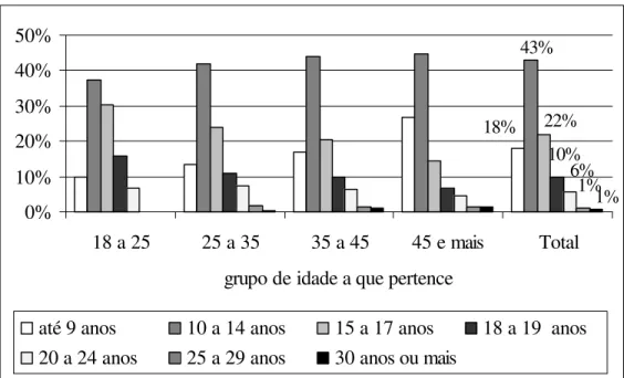 Figura 1 – Participação dos grupos de idade em que começou a trabalhar segundo grupos  de idade da população adulta; Brasil, 2001