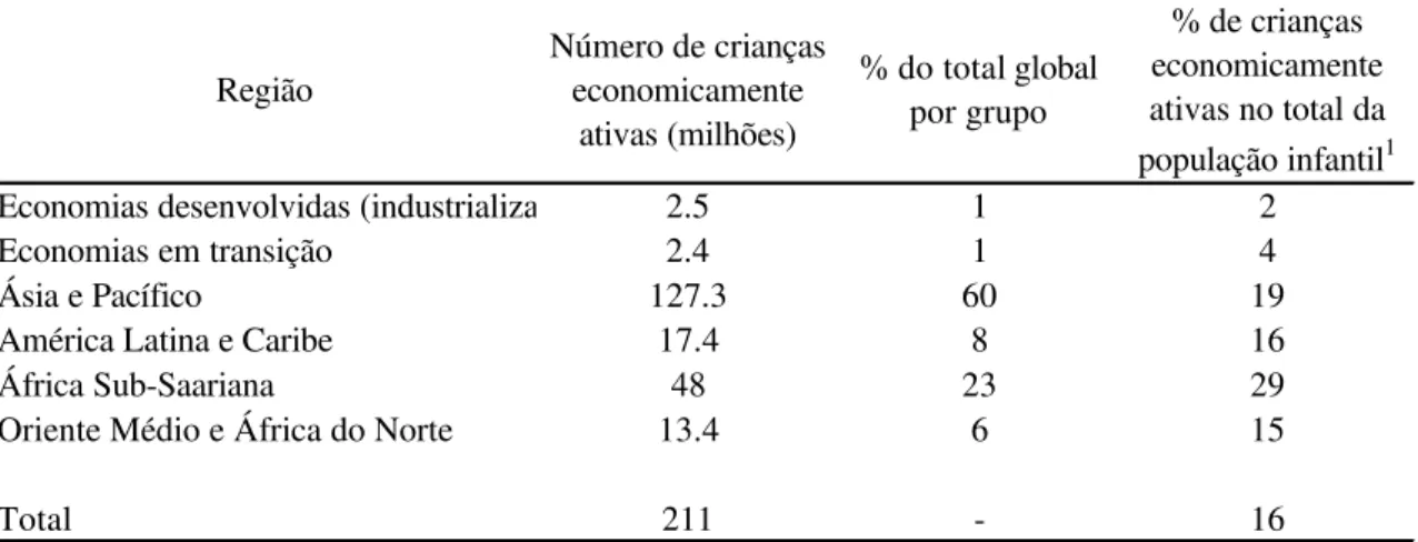 Tabela 1. Estimativa do percentual de crianças de 5-14 anos economicamente ativas no  mundo, 2000