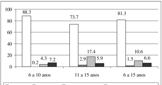 Figura 5 – Percentual de crianças de 6 a 15 anos que só estudam, estudam e trabalham,  só trabalham ou não estudam nem trabalham, segundo grupos de idade; 