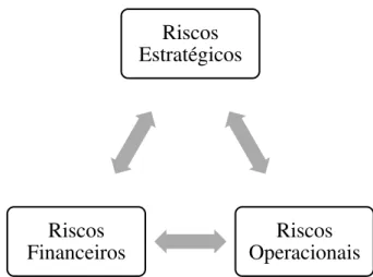 Figura 1 - Categorias de Riscos Corporativos 