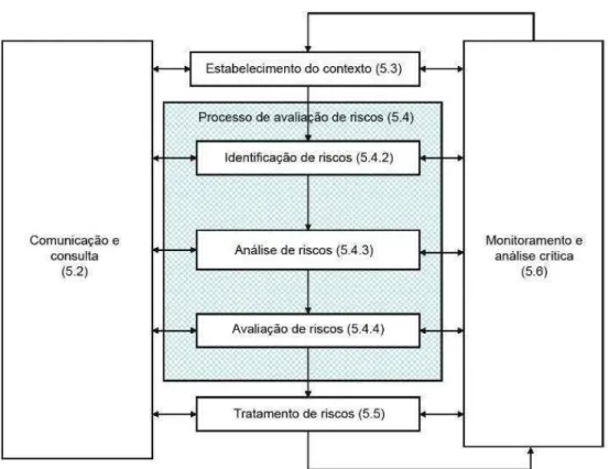 Figura 3 - Processo de Gestão de Riscos