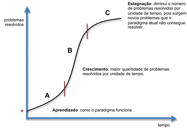 Figura 1 – Curva de evolução de um paradigma (Modificado de: CÔRTES, 2006, 37p.  