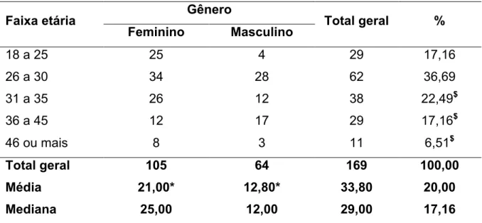 Tabela 2 –  Número  absoluto  e  porcentagem  (%)  de  gênero  dos  alunos  que  responderam  ao  questionário,  agrupados  segundo  faixa  etária  (em  anos)