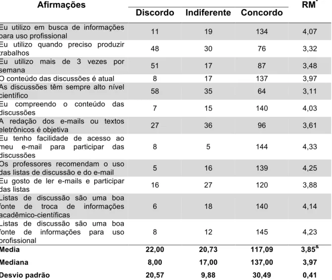 Tabela 8 –   Número de respostas obtidas e relacionadas ao grau de concordância  a  afirmações  referentes  a  e-mail  e  listas  de  discussão  na  internet,  distribuídos  segundo  cada  afirmação  e  baseado  nos  cálculos  de  ranking médio (RM) da esc