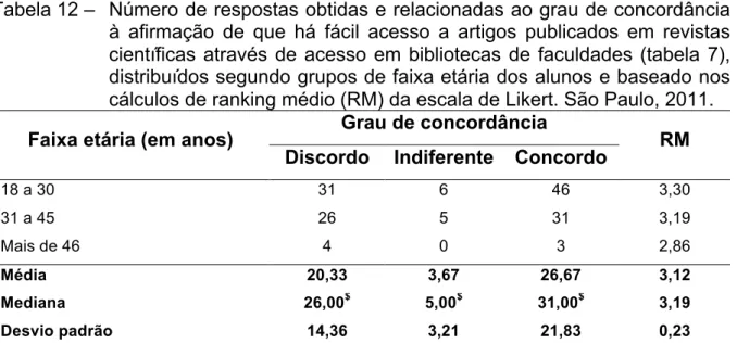 Tabela 12 –   Número de respostas obtidas e relacionadas ao grau de concordância  à  afirmação  de  que  há  fácil  acesso  a  artigos  publicados  em  revistas  científicas  através  de  acesso  em  bibliotecas  de  faculdades  (tabela  7),  distribuídos 