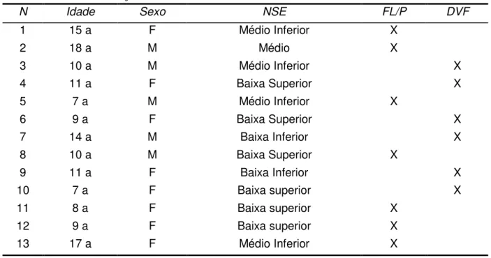 Tabela 1 - Caracterização da amostra. 