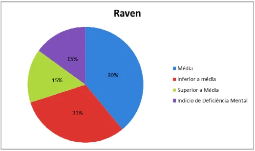 Gráfico 1 - Distribuição dos Índices de Inteligência Obtidos pelos Sujeitos no Teste Raven