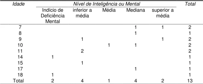 Tabela 2 - Distribuição dos Índices de Inteligência do Teste Raven e Respectivas Idades dos  Sujeitos da Amostra