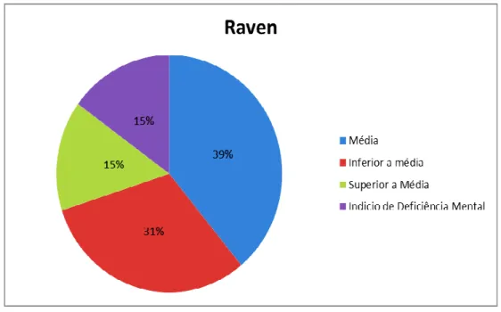 Gráfico 2 - Distribuição dos Índices de Inteligência do Teste Raven e Respectivas Series dos  Sujeitos da Amostra