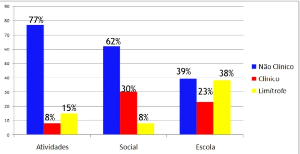 Gráfico 3 - Distribuição dos Escores T Obtidos no CBCL na Escala Competência Social. 