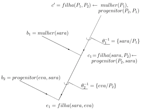 Figura 3.3: Uma ´arvore de deriva¸c˜ao linear inversa
