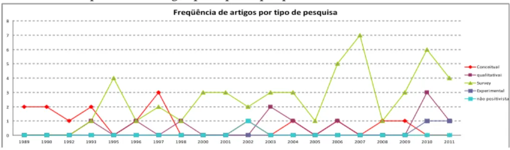 Gráfico 1 – Frequência de artigos por tipo de pesquisa