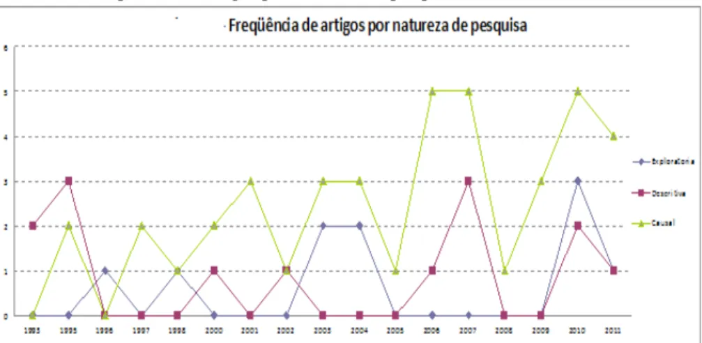 Gráfico 2 – Frequência de artigos por natureza de pesquisa