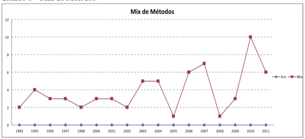 Gráfico 9 – Operacionalização das variáveis