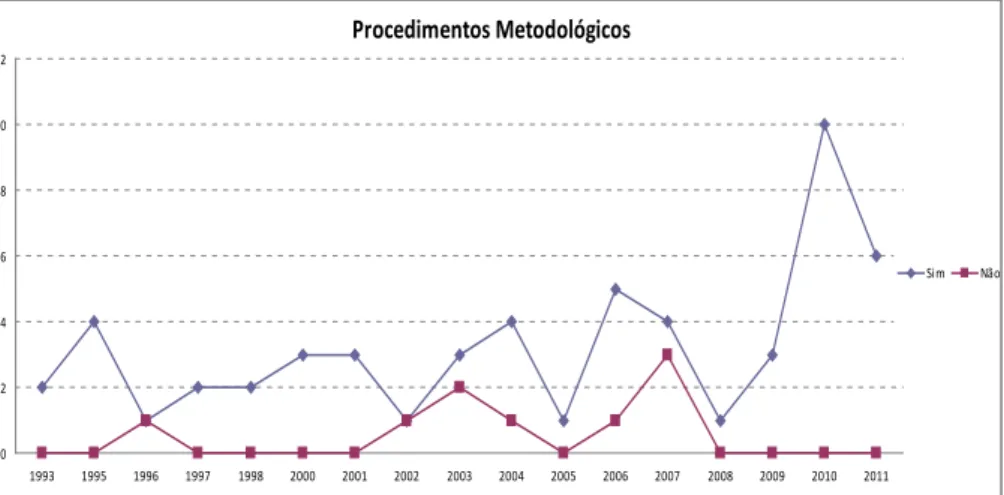 Gráfico 10 – Procedimentos metodológicos