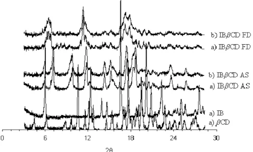 Fig. 2. Solid state NMR spectra. a) powder mixtures and b) grounded minitablets. 