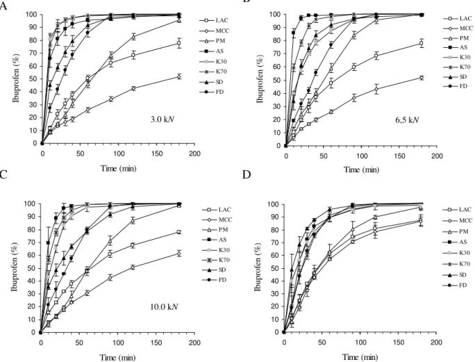 Fig.  4.  Dissolution  profiles  of  IB  (at  pH  1.0)  released  from  minitablets  prepared  under  different compaction forces (A-C) and from capsules (D)