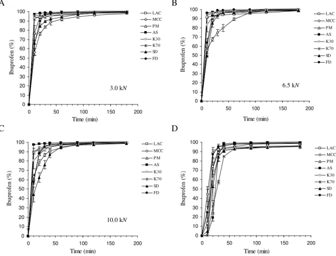 Fig.  5.  Dissolution  profiles  of  IB  (at  pH  7.2)  released  from  minitablets  prepared  under  different compaction forces (A-C) and from the capsules (D)