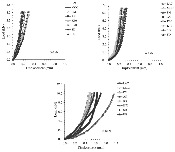 Fig. 1. Compaction profiles for each force applied. 