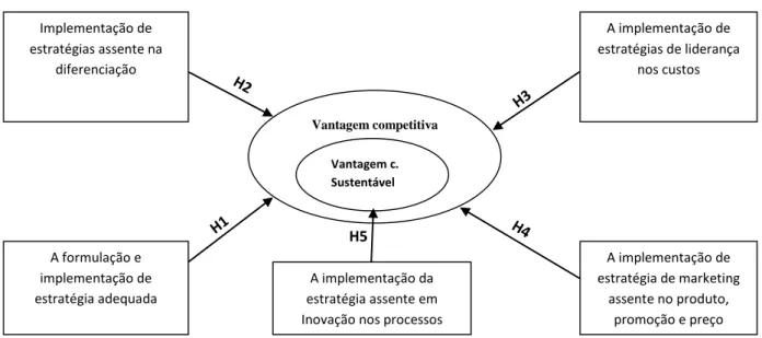 Figura nº 10 - Modelo de estratégias e vantagens competitivas sustentáveis- EVCS 