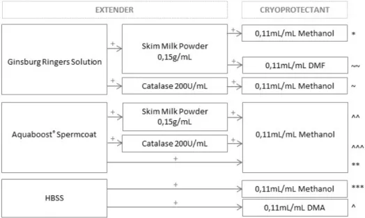 Figure  IV.6:  Tested  combinations  of  extenders  and  cryoprotectants  used  in  the  sperm  ultra-fast  freezing tests