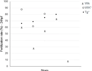 Figure V.2: Percentages of fertilization success for every IVF performed due to loss of natural mating  behaviour