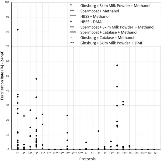 Figure V.4: Fertilization rate at 24hpf for 23 protocols tested. All samples cryopreserved by ultra-fast  freezing (n = 201)