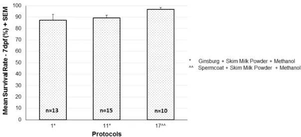 Figure V.6: Mean survival rate ± standard error of larvae at 7dpf of the three best protocols