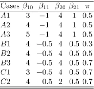 Table 1. True parameter values for the essays with a two component mixture of Poisson regressions Cases β 10 β 11 β 20 β 21 π A1 3 −1 4 1 0.5 A2 4 − 1 4 1 0.5 A3 5 −1 4 1 0.5 B 1 4 −0.5 4 0.5 0.3 B 2 4 −0.5 4 0.5 0.5 B 3 4 −0.5 4 0.5 0.7 C1 3 − 0.5 4 0.5 0
