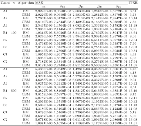 Table 3. The mean number of iterations required for convergence and mean square error (MSE) of estimators based on 100 replications of the two component mixtures of Poisson regression models when the second strategy was used as the starting values