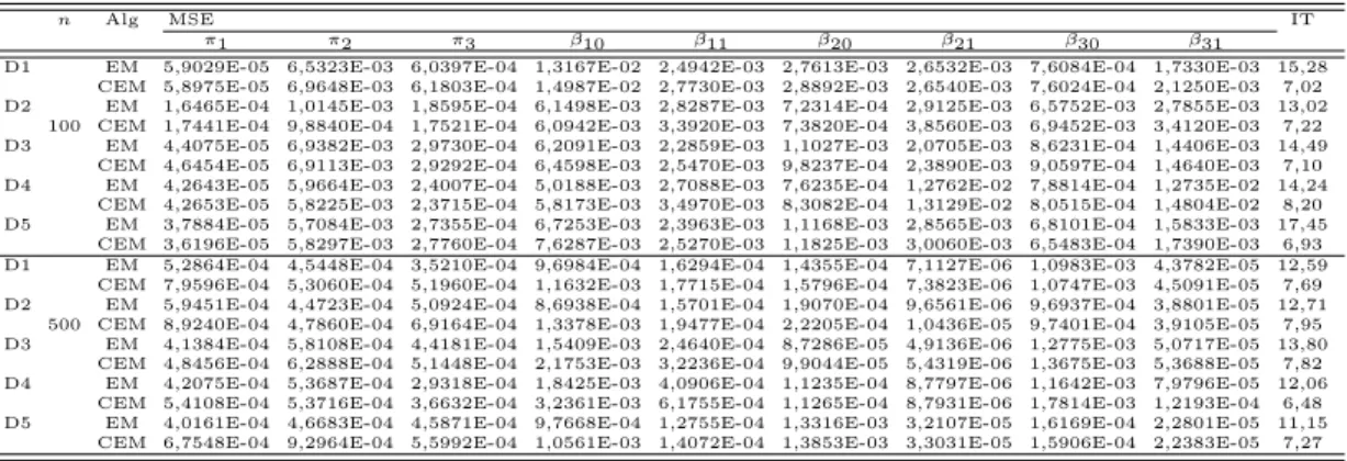 Table 5. Mean square error (MSE) and the mean number of iterations required for convergence when the true values were used as the starting values for three component mixtures of Poisson regression models