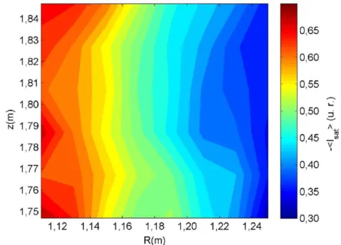 Figura 3.2 mostra valores experimentais da corrente de saturação iônica média, que é aproximadamente proporcional à densidade do plasma, em função das coordenadas radial e vertical (Toufen, 2012)